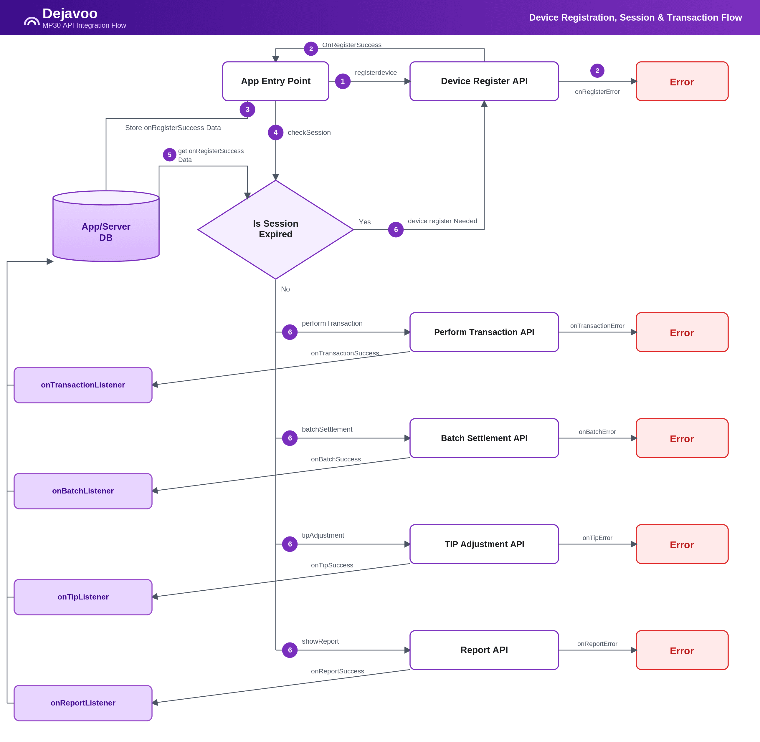 mp30_api_flow_dejavoo_branded.png